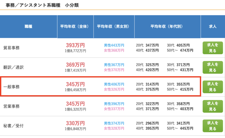 一般職の平均年収表