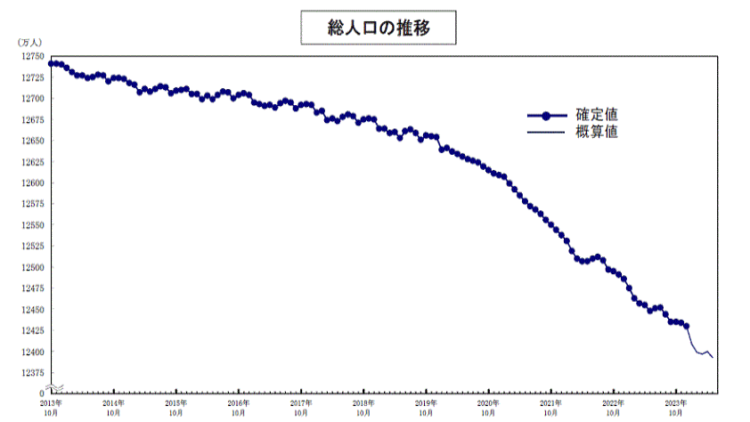 人口推計（2023年（令和5年）12月確定値、2024年（令和6年）5月概算値）　（2024年5月20日公表）