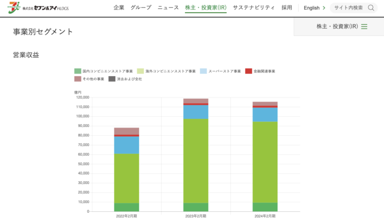 セブン&アイホールディングスセグメント分析結果