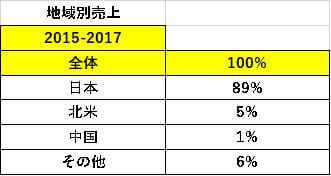 表5