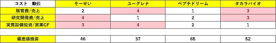 表1