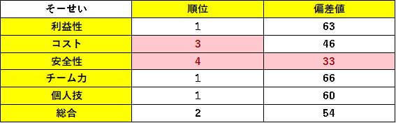 表10