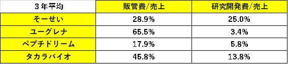 表13