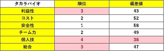 表19