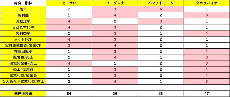 表22