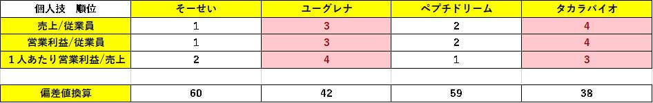 表23