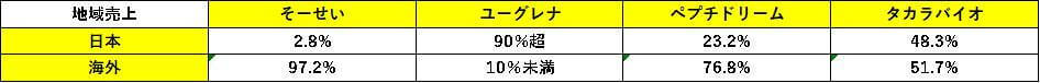 表29