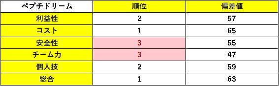 表5