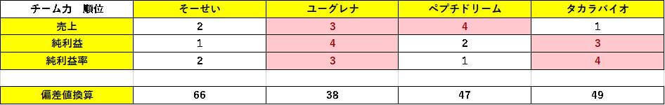 表6