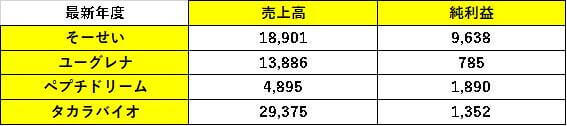 表7