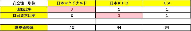 表13