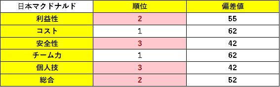 表15