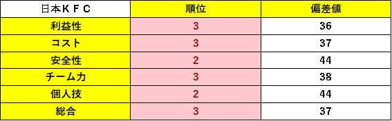 表20
