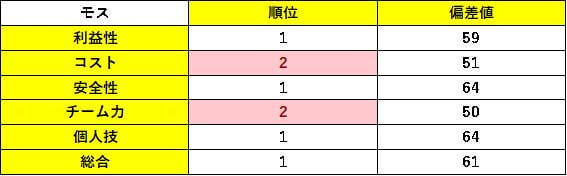 表25