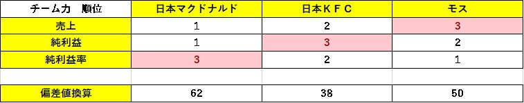 表5