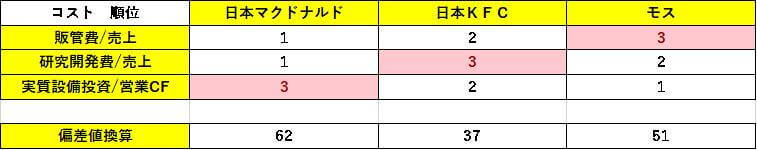 表6