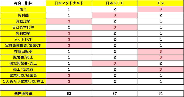 表8