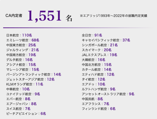 大阪でおすすめのエアラインスクール7選！スクール選びのポイントも解説17