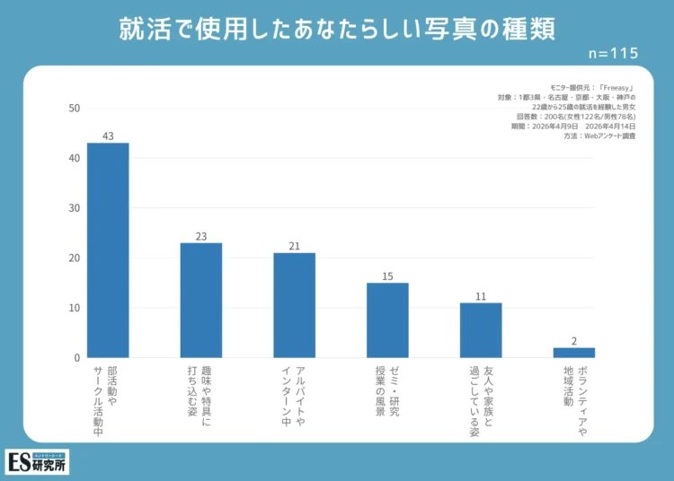 ＜就活生200人へアンケート＞就活で使うあなたらしい写真はどんなもの？2