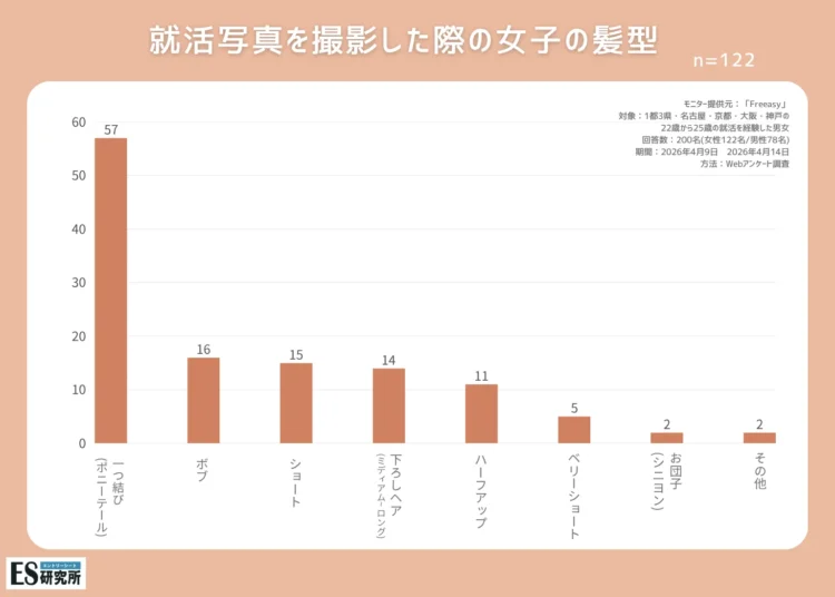 【女子就活生のアンケートから分かった】就活写真はどんな髪型で撮影するの？3