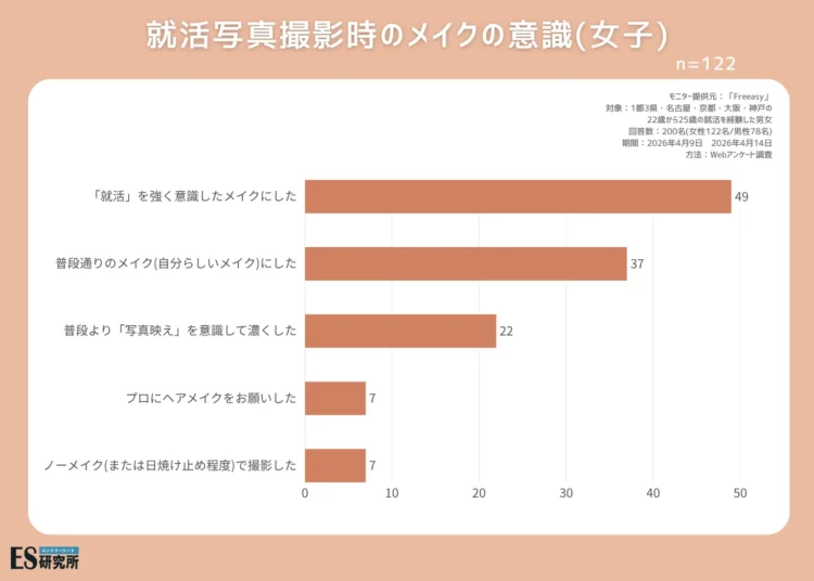 【女子就活生へアンケート調査】就活写真メイクで意識することは？コツも紹介1