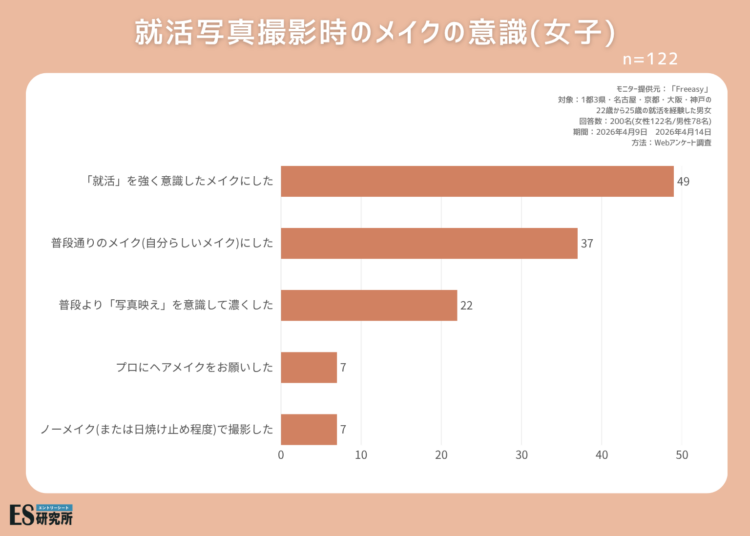 【女子就活生へアンケートを実施】就活写真のアイメイクは何色を使う？6