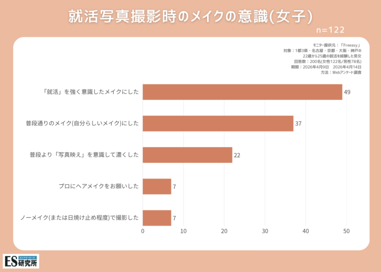 就活写真撮影時の女子のメイク意識調査
