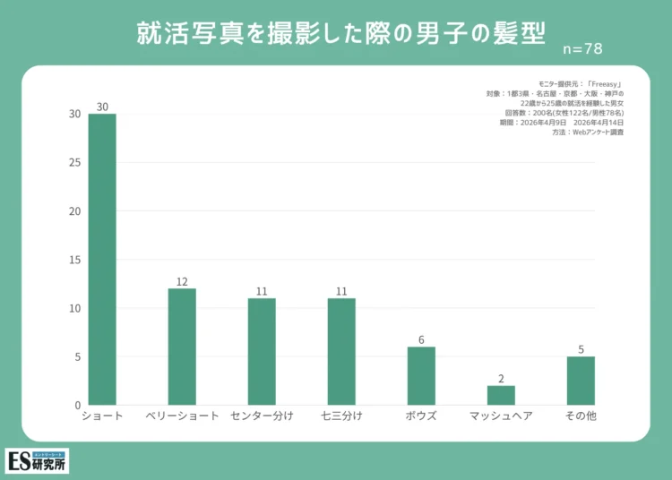 【男子就活生にアンケートを実施】就活写真はどんな髪型で撮影するの？3