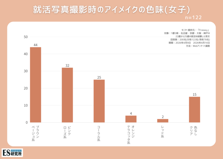 【女子就活生へアンケートを実施】就活写真のアイメイクは何色を使う？3