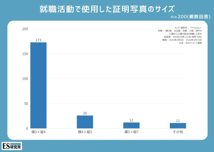 【就活生200人へアンケート】就活で必要な証明写真のサイズは？2