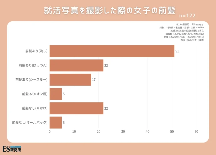 【女子就活生のアンケートから分かった】就活写真はどんな髪型で撮影するの？5