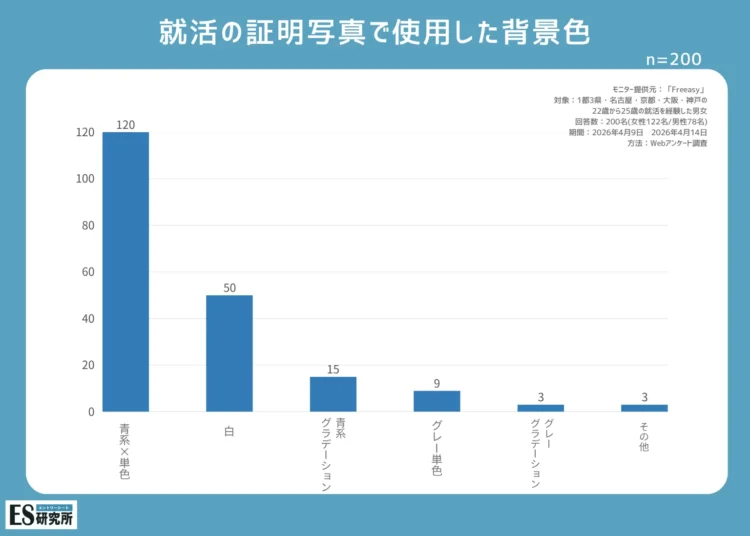 就職活動で使用した証明写真の背景色