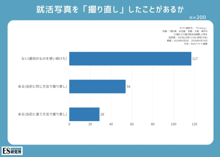 【就活生200名のアンケートから読み解く】就活写真は取り直すべき？手段や注意点1