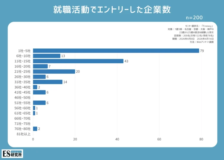 就職活動でエントリーした企業数