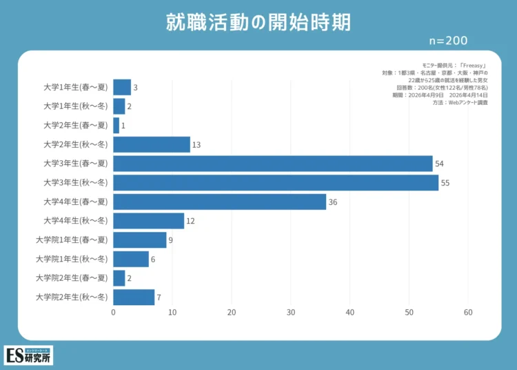 【就活生200人へアンケート】就活写真はいつ撮る？適切な時期を解説1