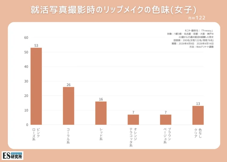 【女子就活生へアンケート調査】就活写真メイクで意識することは？コツも紹介10
