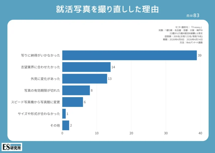 【就活生200名のアンケートから読み解く】就活写真は取り直すべき？手段や注意点2