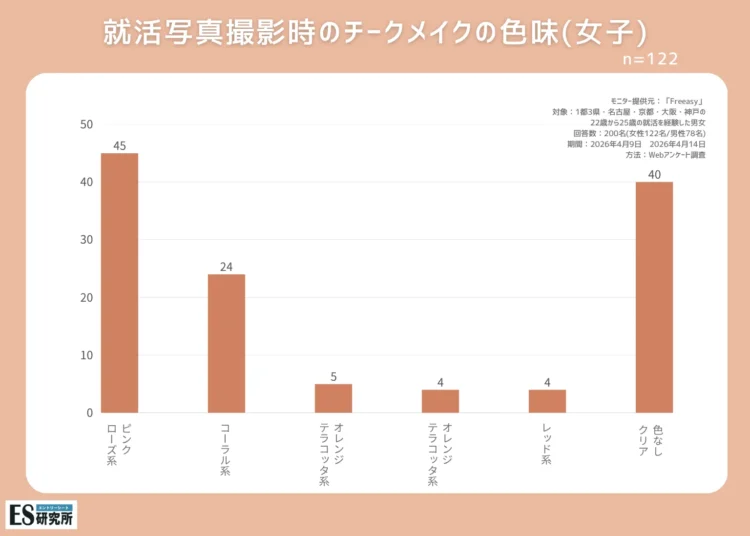 【女子就活生へアンケート調査】就活写真メイクで意識することは？コツも紹介7