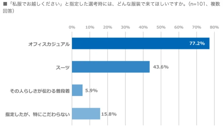 「私服でお越しください」には何を着るべき？就活で浮かない私服とは7