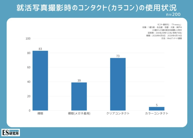 就活の証明写真におけるコンタクトの着用状況