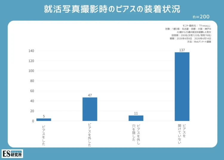 就活証明写真におけるピアスの着用状況