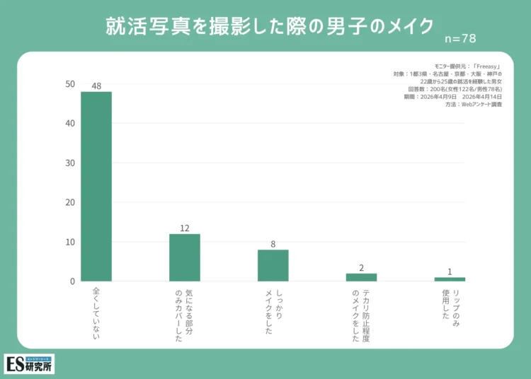 【女子就活生へアンケート調査】就活写真メイクで意識することは？コツも紹介12