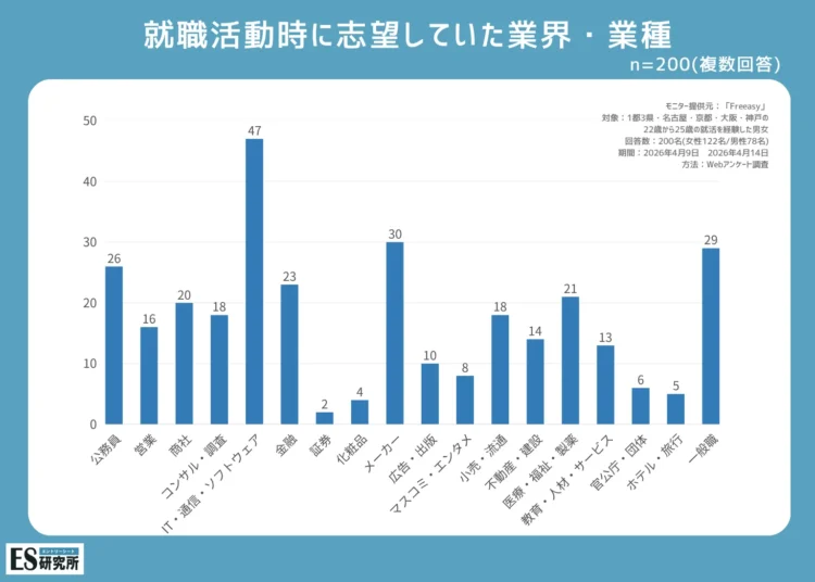 就職活動時に志望していた業界・職種