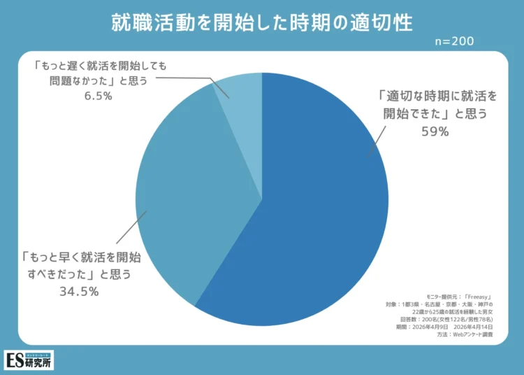 就職活動を開始した時期の適切性