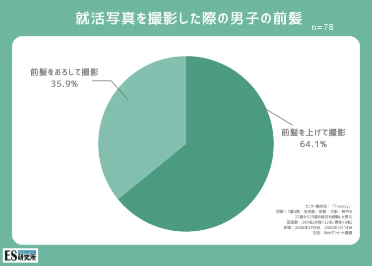 【男子就活生にアンケートを実施】就活写真はどんな髪型で撮影するの？8