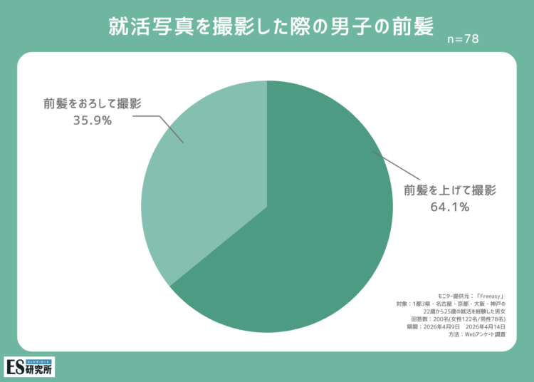 【就活生へのアンケート調査】男子の就活写真の前髪はどうセットすべきか？4