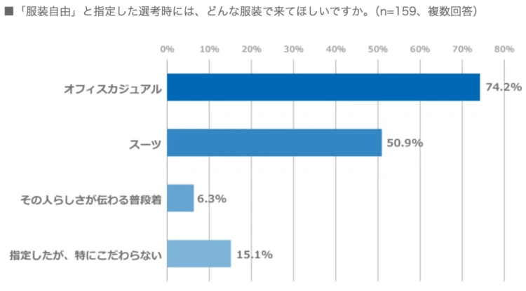 就活で「服装自由」はオフィスカジュアルで行けばいい？男女別の具体例10