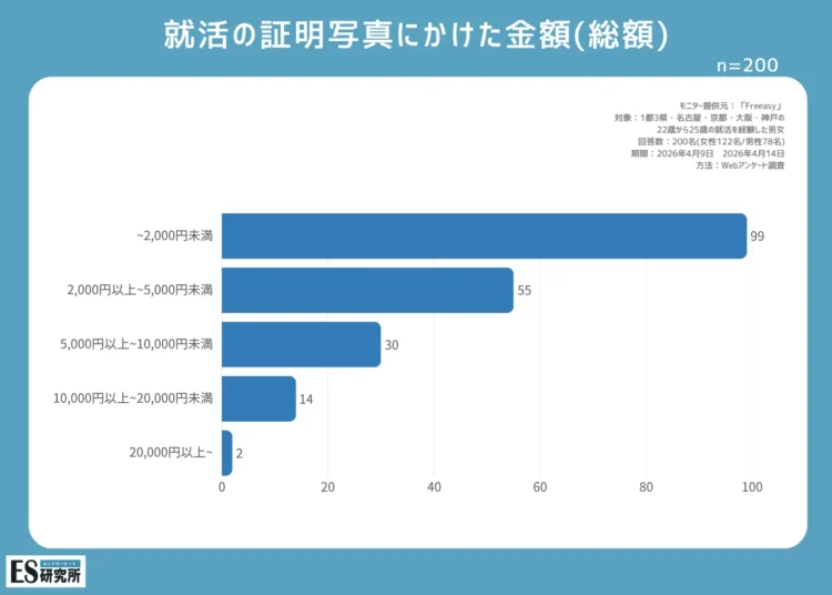 就活用証明写真の撮影にかかった金額